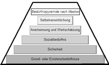 Beduerfnispyramide-nach-Maslow