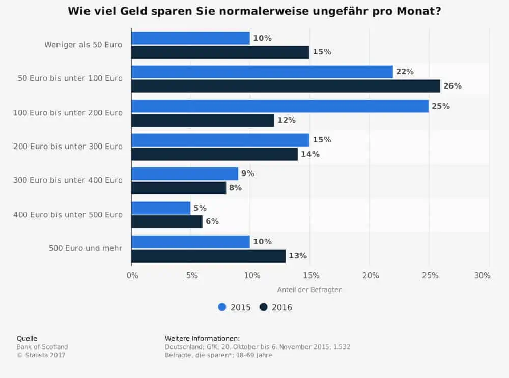 diagramm welches das sparvermögen der deutschen pro monat zeigt