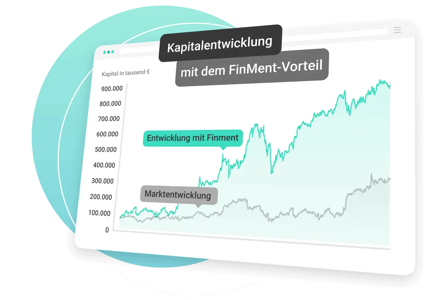 FinMent_charts-marktentwicklung-gegen-finment-vorteil-kapitalentwicklung