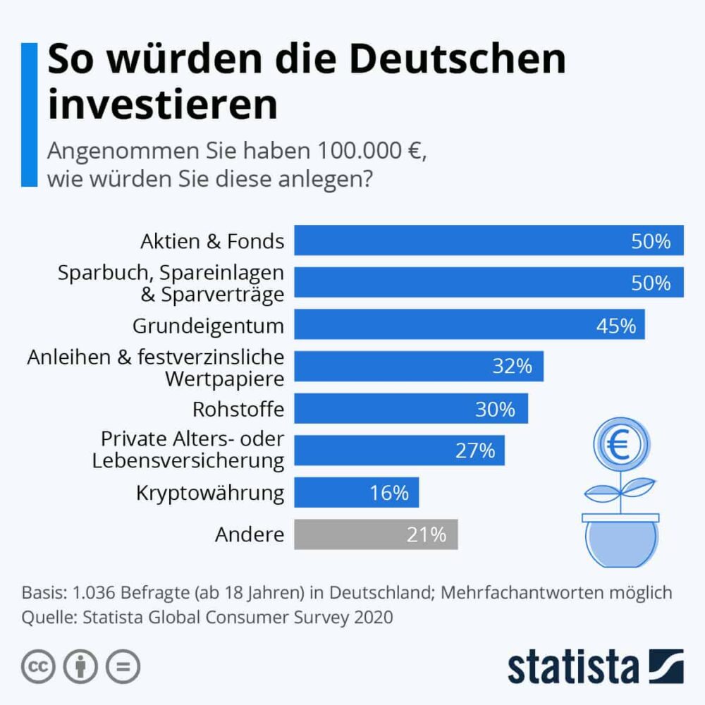 So würden deutsche 100.000 euro investieren, infografik, online depots, kaufen und verkaufen zu top konditionen