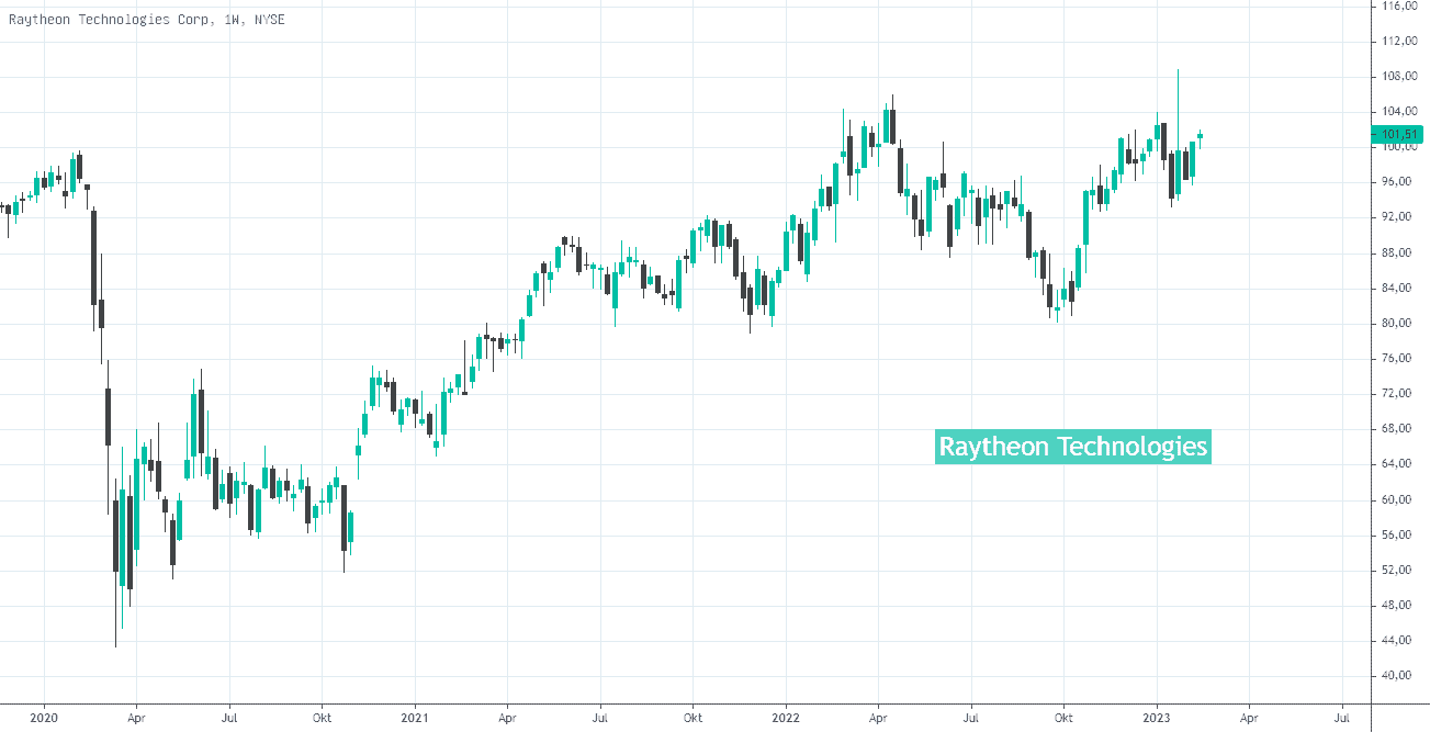 raytheon technologies aktien chart, kursziel, sektor, name, unternehmen