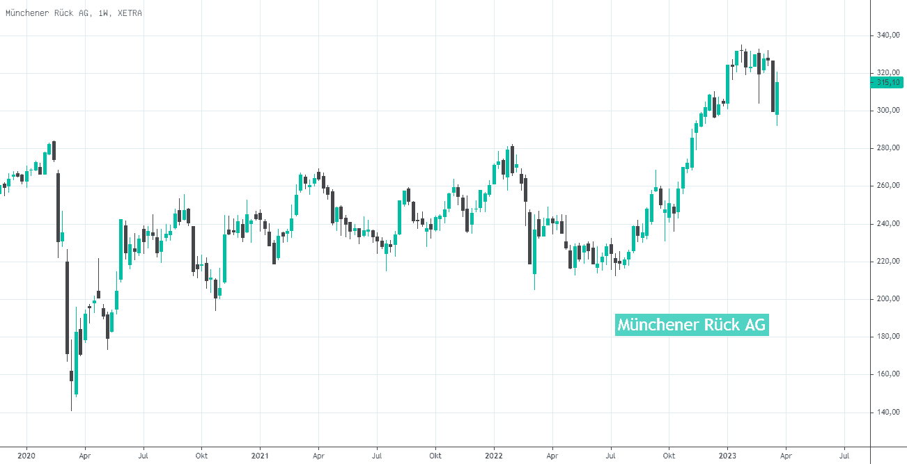münchener rück aktienchart