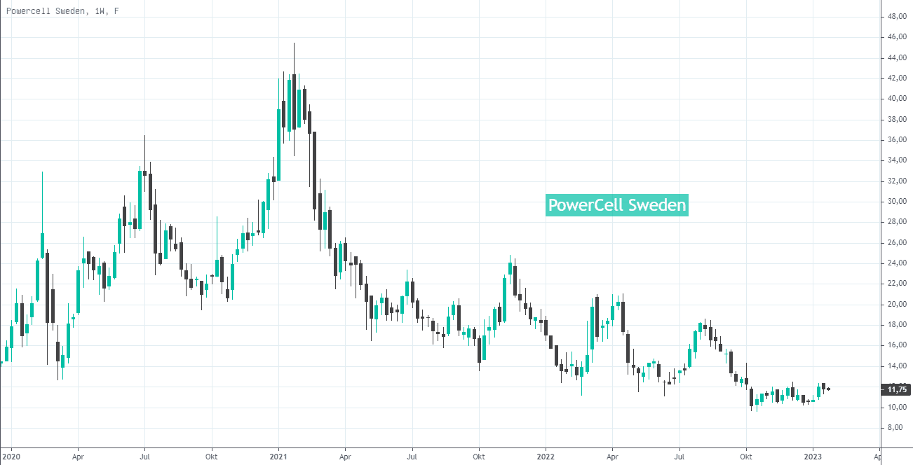 powercell sweden aktie, chart, erneuerbare energien, nachhaltige energien