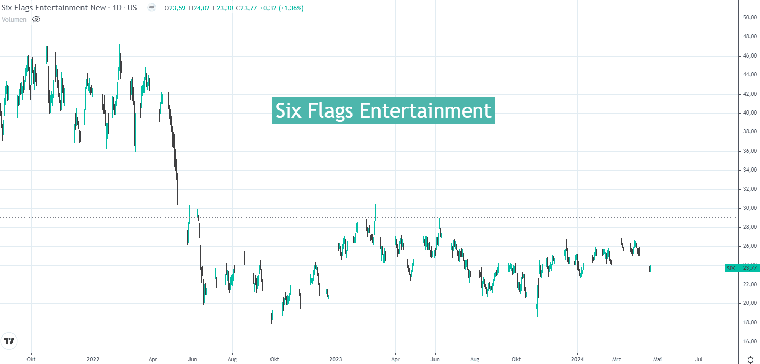 touristik aktie - Six Flags Entertainment Aktien chart folgen exchange traded funds