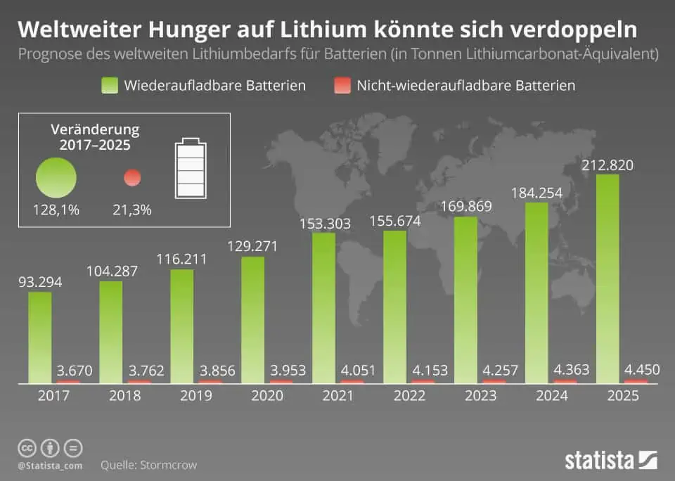 infografik zum möglichen lithiumbedarf in der zukunft