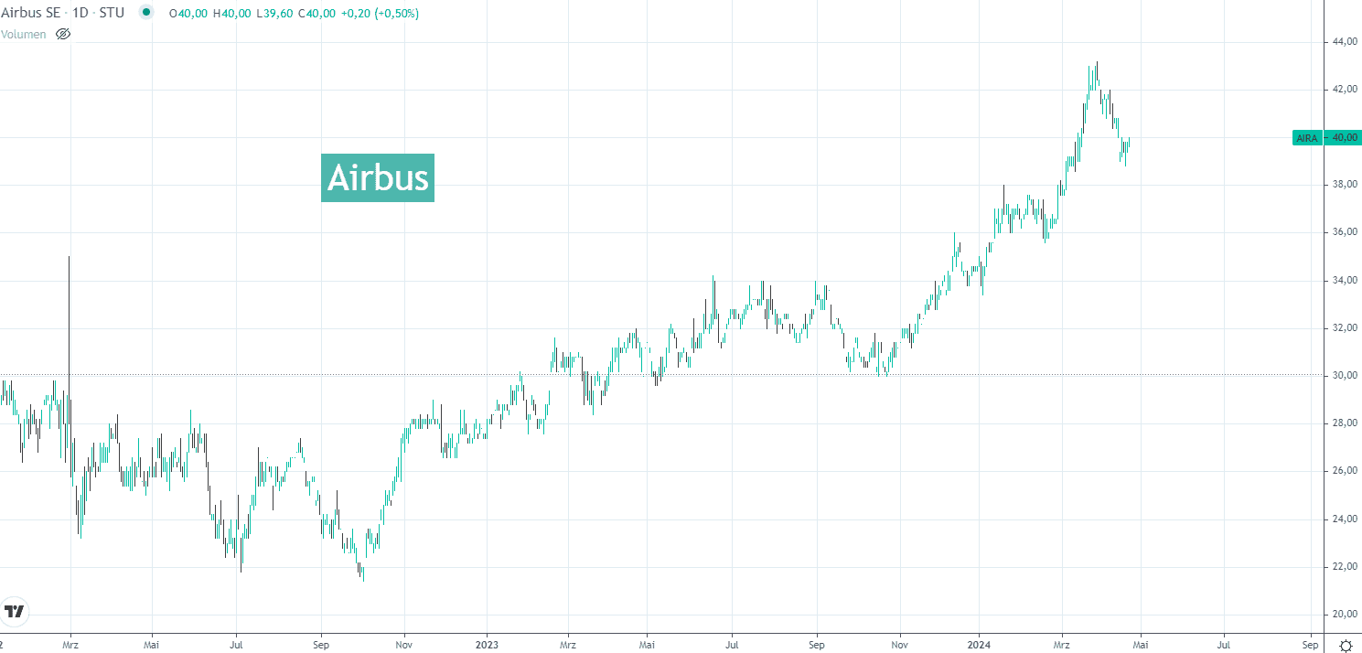 Airbus Aktien chart