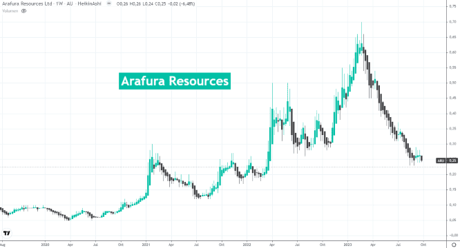 Arafura-Resources Aktienchart 2020-2023