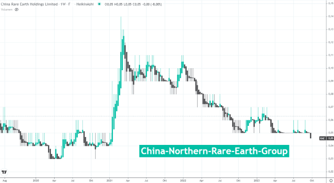 China Northern Rare Earth Group Aktienchart 2020-2023