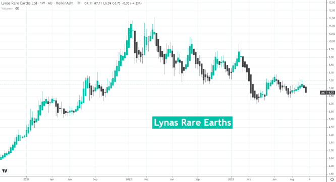 Lynas Rare Earths Aktienchart 2020-2023