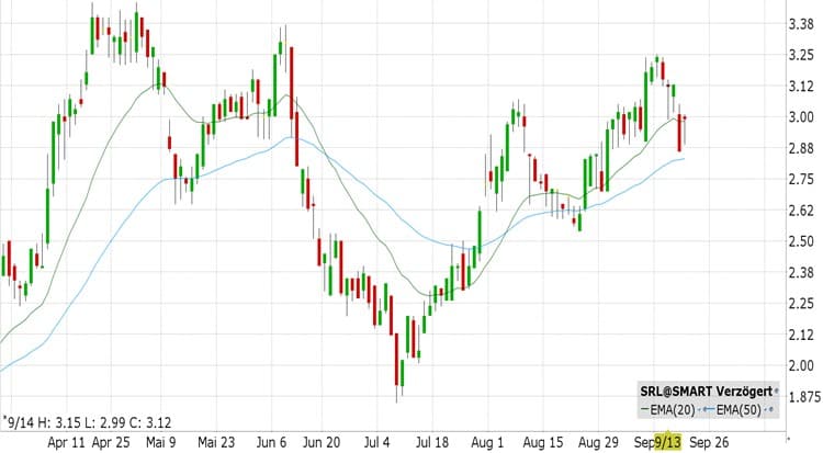 Sunrise Energy Metals Aktienkurs, Nachfrage nach Kursdaten, deutsche börse