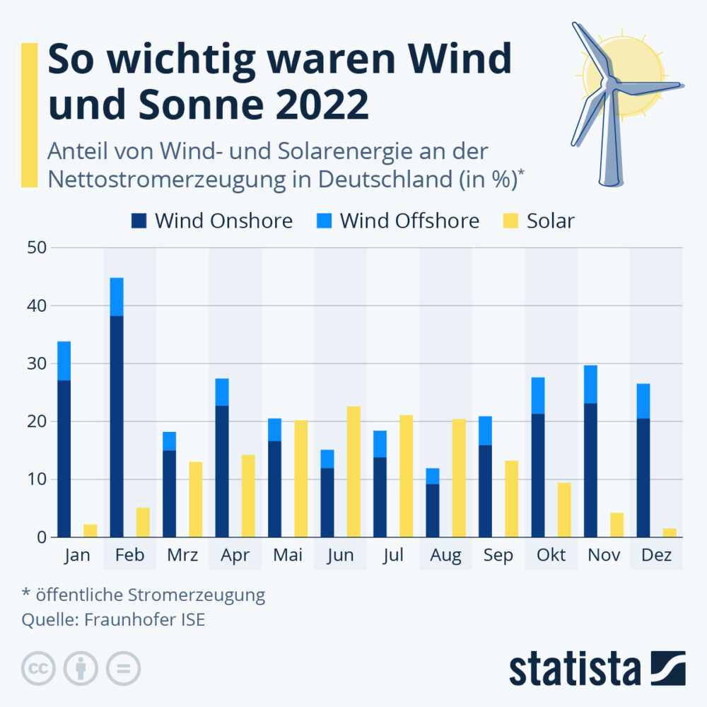 infografik zum anteil von wind und solarenrgie amn der nettostromerzeugung in deutschland