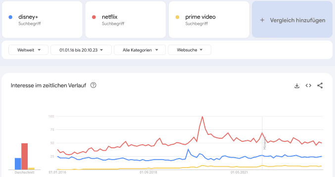 vergleich von netflix, youtube und amazon prime in google trends mit dem aktie chart