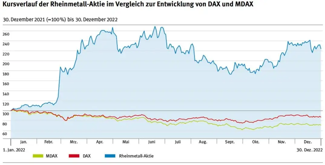 vergleich vom aktienverlauf rheinmetall mit dem dax und mdax zum einstieg in den index