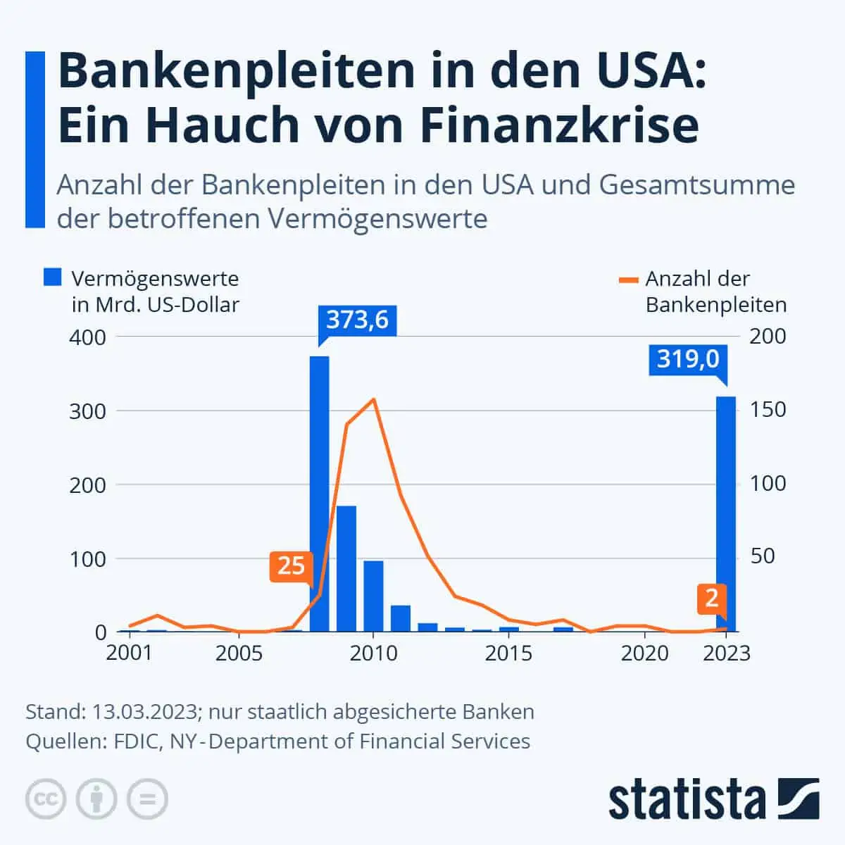 infografik welches die bankpleiten in den usa zeigt