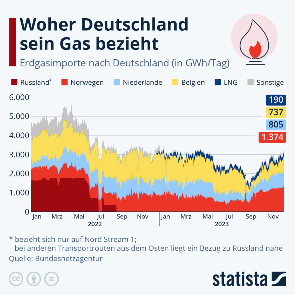 infografik thema welche den erdgasimport deutschlands zeigt