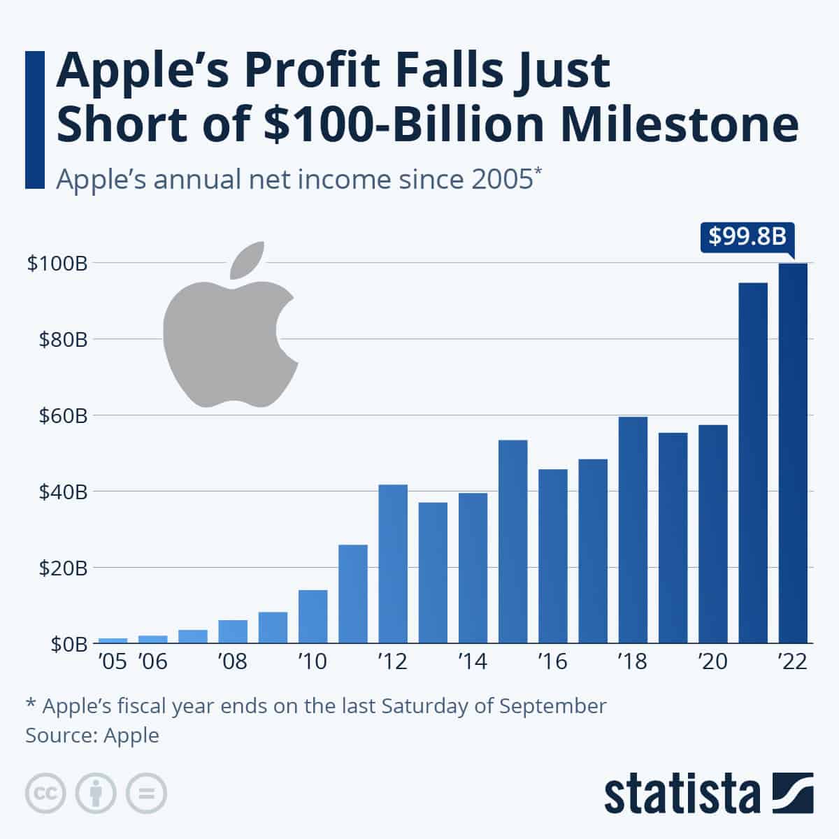 diagramm zur Gewinnentwicklung von apple