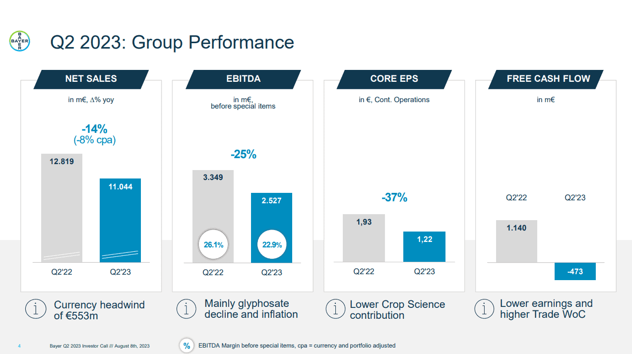 Quartalszahlen kapitals Diagram Bayer xetra werbung schätzungen brief Q2 2023 Group Performance
