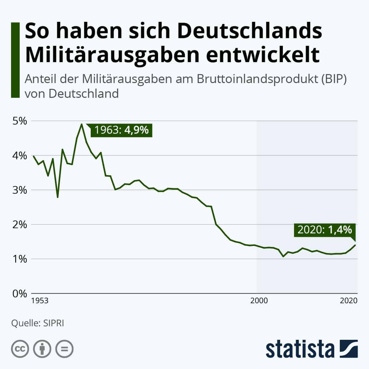 infografik zu den militärausgaben von deutschland