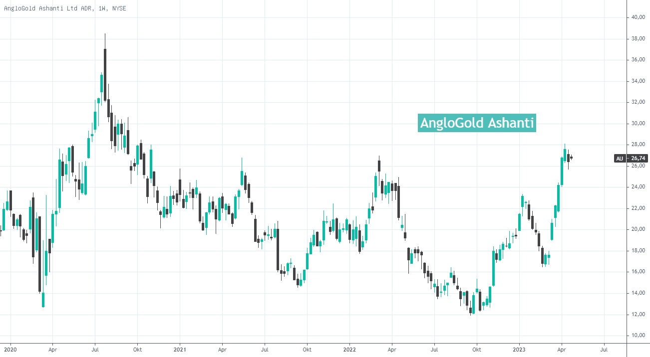 anglogold ashanti aktien chart, inflationsschutz, optionen
