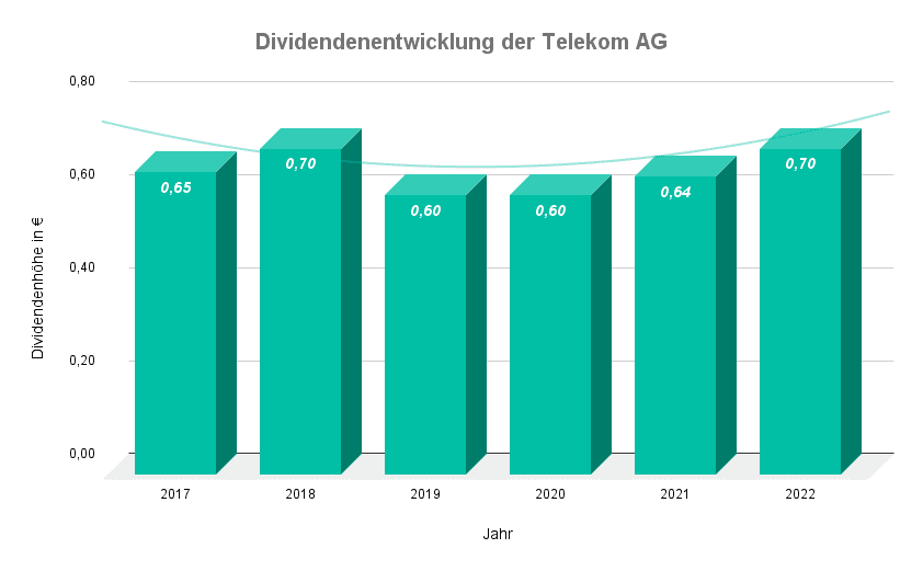 diagramm zur dividendenentwicklung der telekom ag
