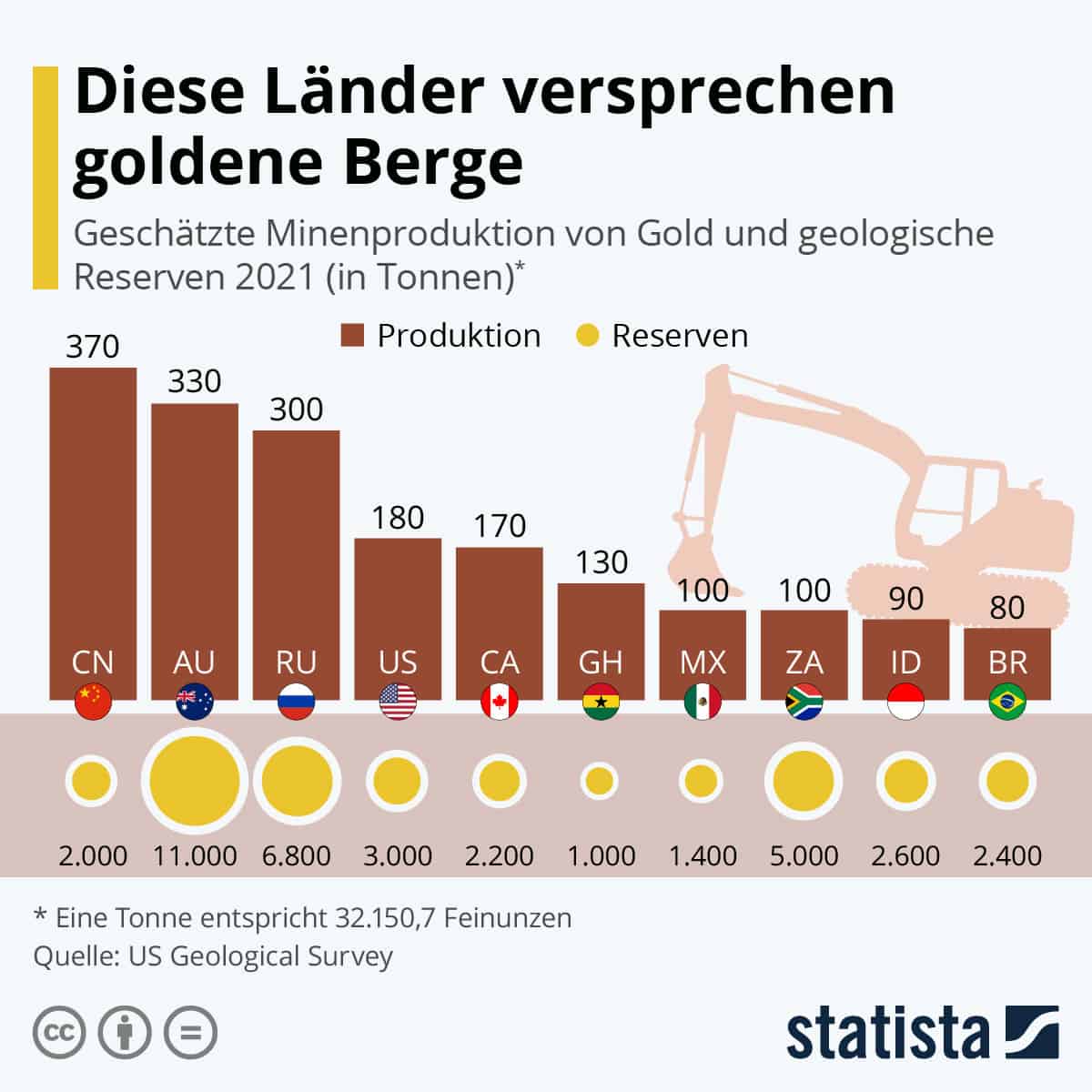 infografik über goldvorkommen in den ländern