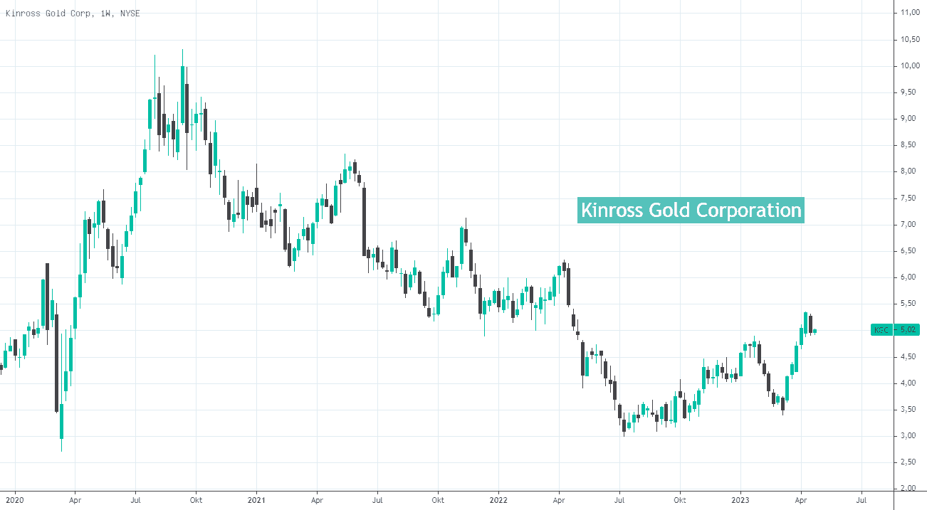 aktienchart von kinross gold corporation