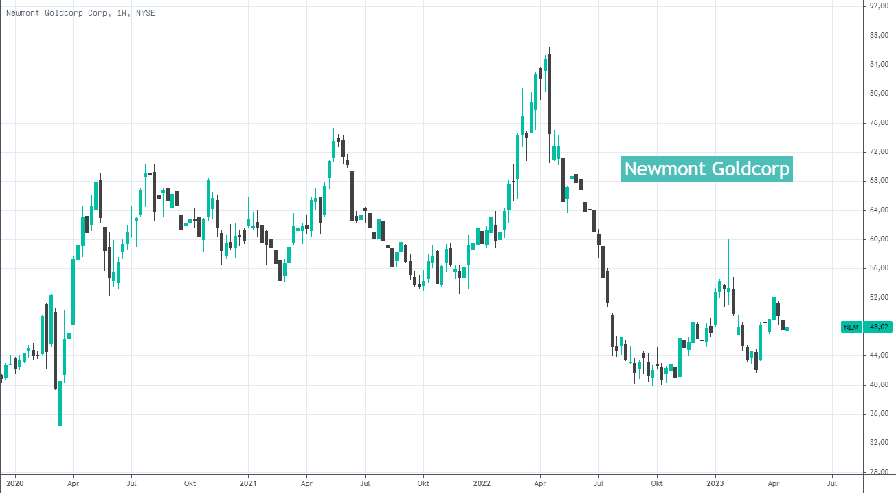 newmont goldcorp aktien chart