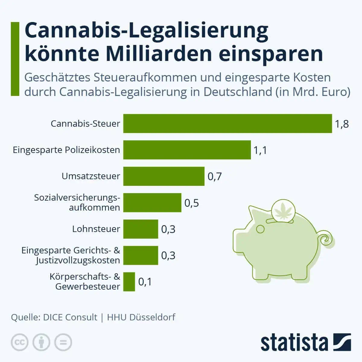 infografik zu den möglichen kosteneinsparungen und einnahmen bei der legalisierung von cannabis