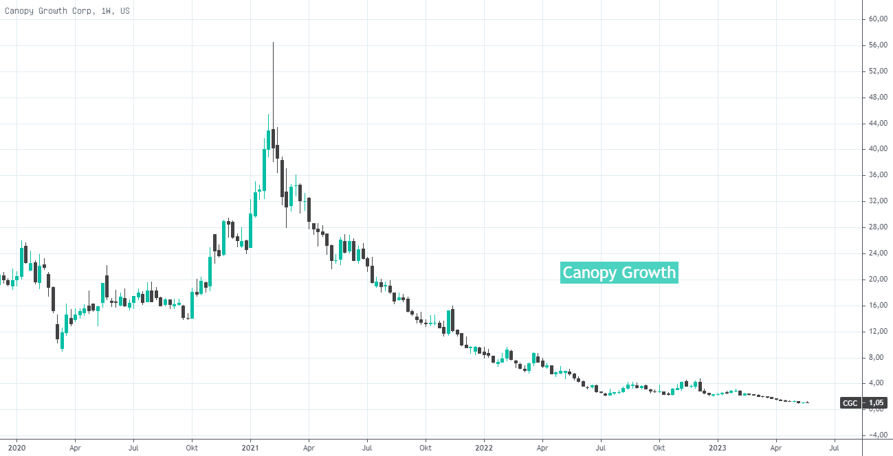 chart von der cannabis aktie canopy growth und dessen verlauf