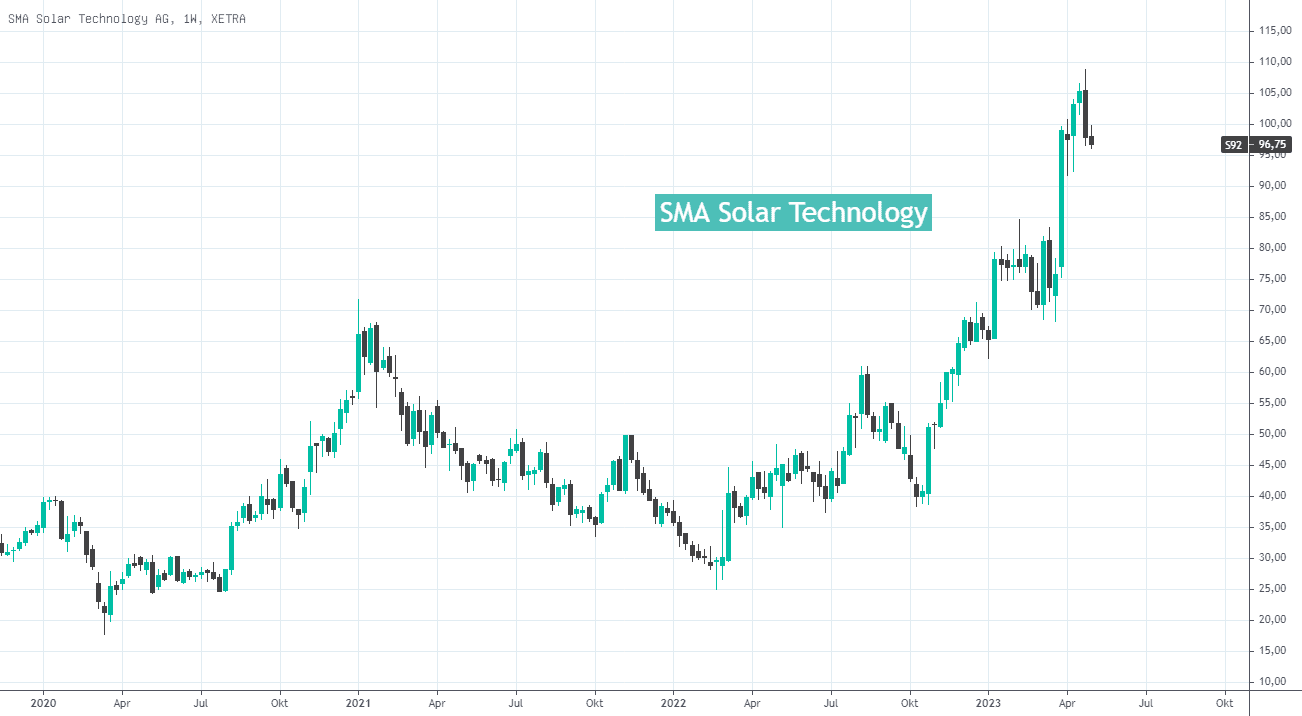 aktienchart von der sma solar ag