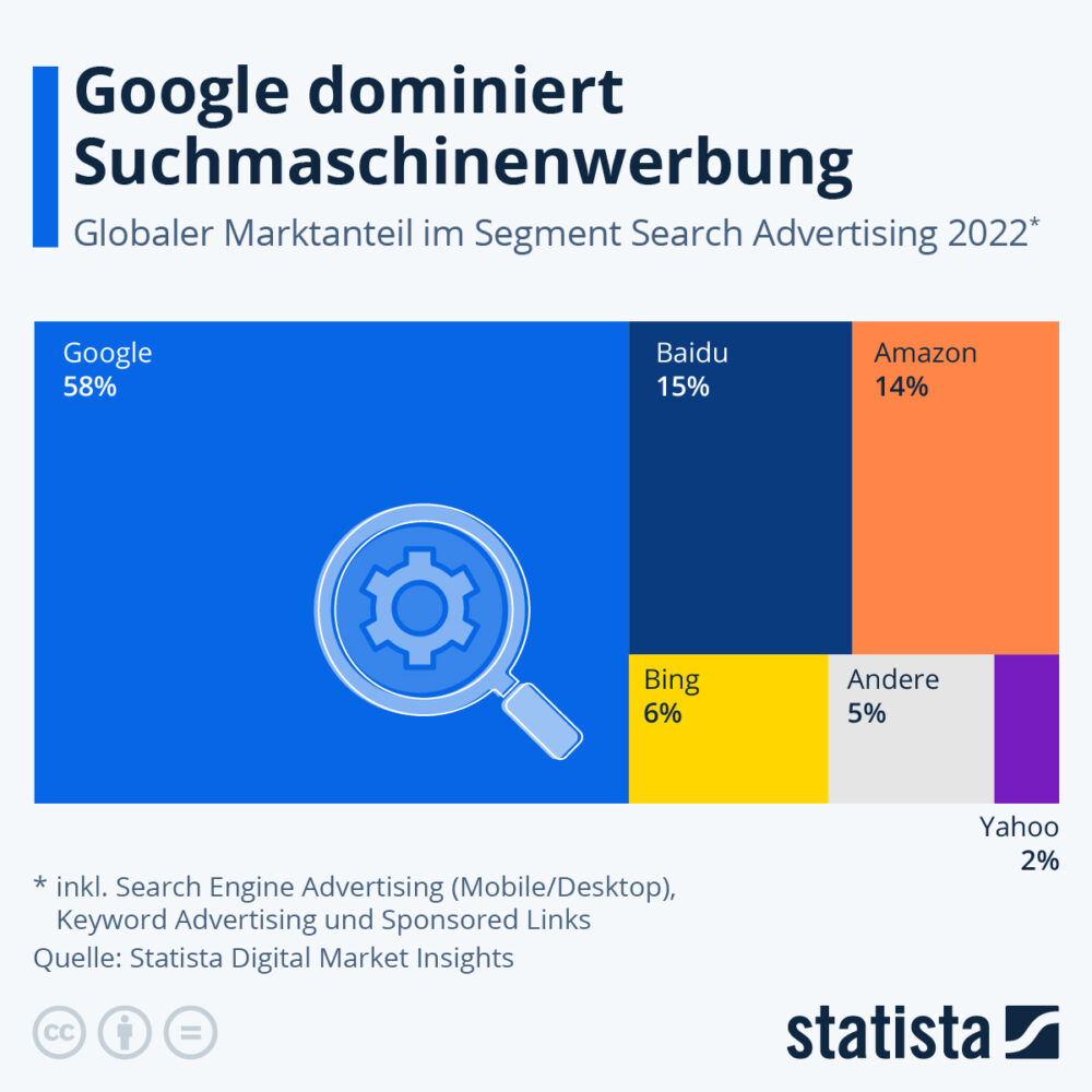 infografik welches die marktanteile an suchmaschinenwerbung von den verschiedenen unternehmen zeigt online werbemarkt