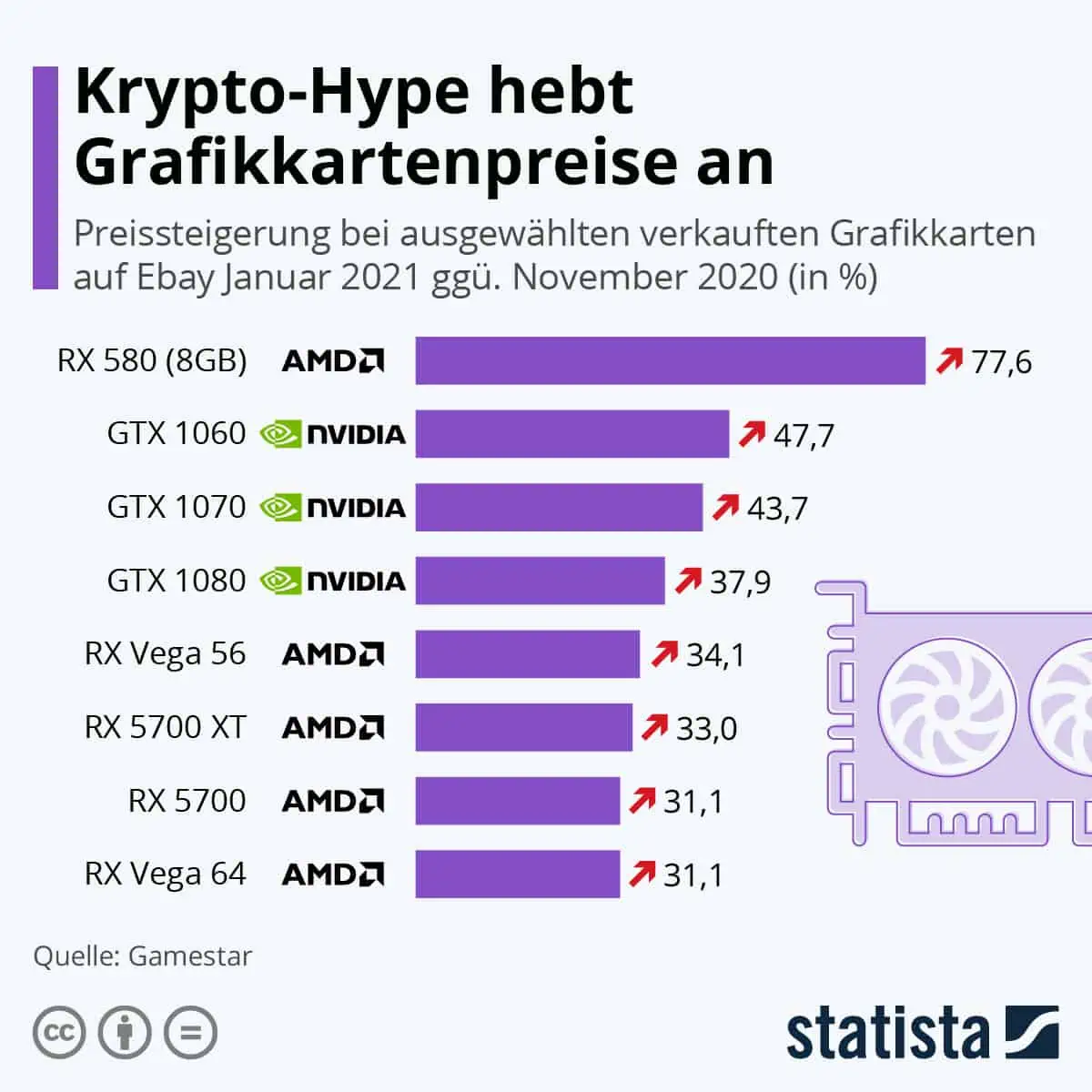 krypto-hype-hebt-grafikkartenpreise-an-statista-infografik, here's why