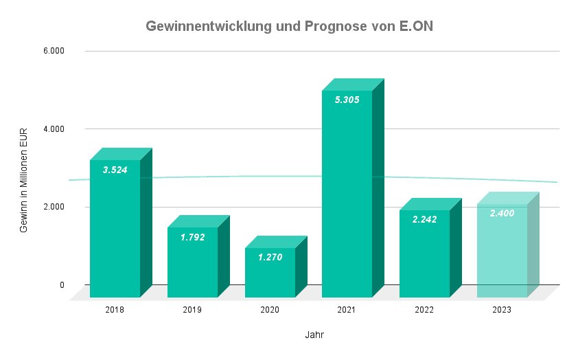 diagramm zur gewinnentwicklung und prognose für 2023 von eon