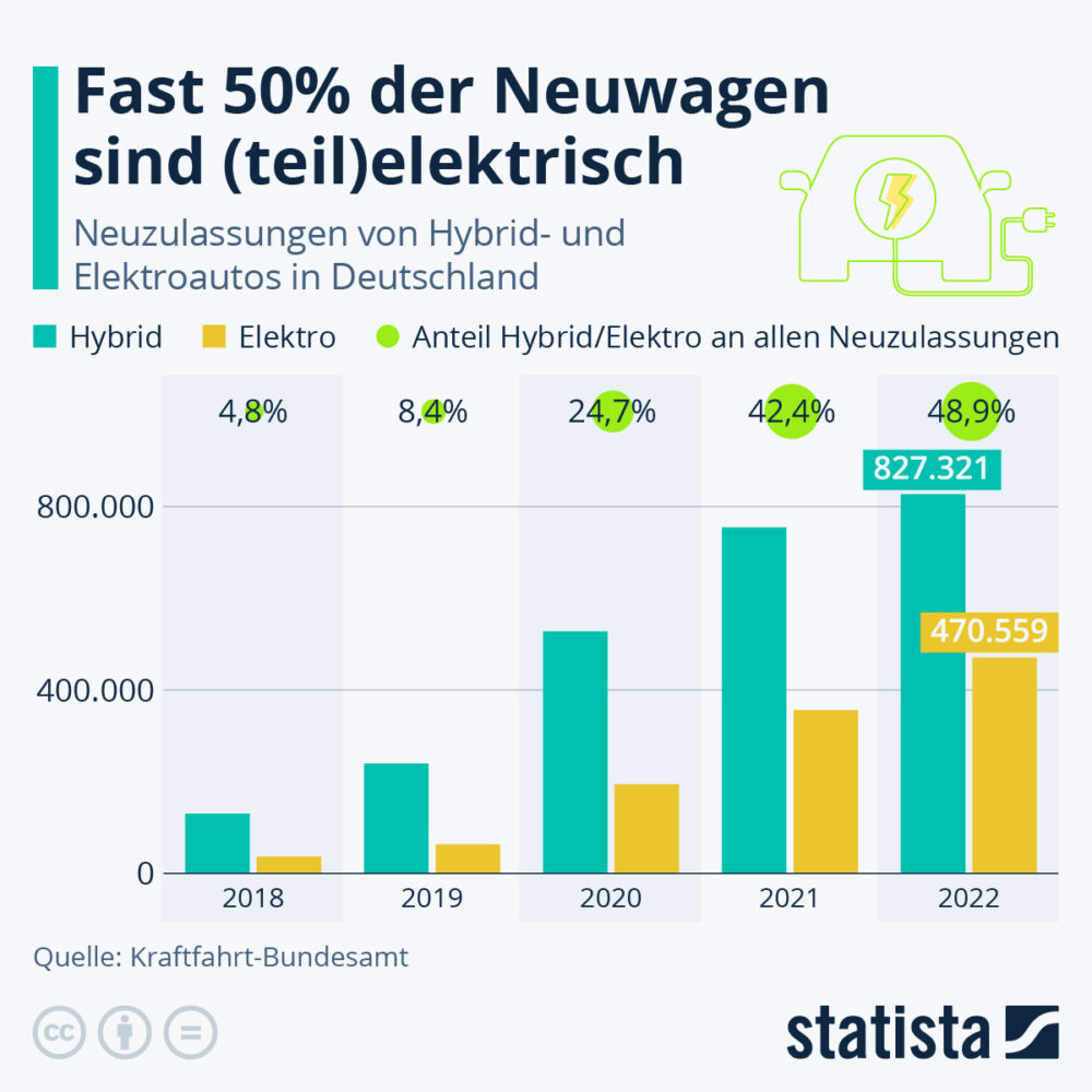 infografik welches den anteil an elktrofahrzeugen pro jahr in deutschland anzeigt