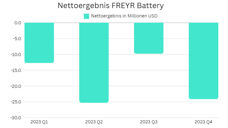 diagramm welches die kurs veränderung schätzungen rating vom nettoergebnis von a3e3un isin freyr battery zeigt