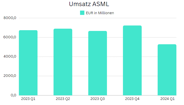 Diagramm asml holding aktie charts für xetra Umsatz veränderung kurse bis Q1 2024 analystenschätzungen etfs