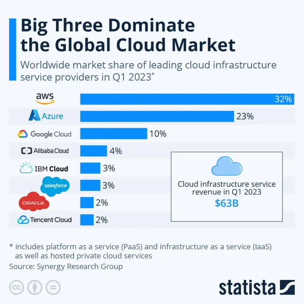 infografik welches den cloud market und deren größten anbieter abbildet, analyst einstufung, kennzahlen