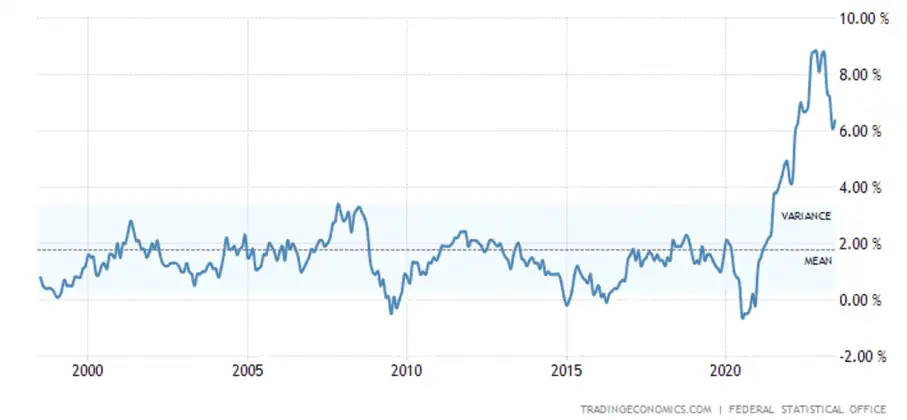 grafik inflation deutschland 2000 - 2022