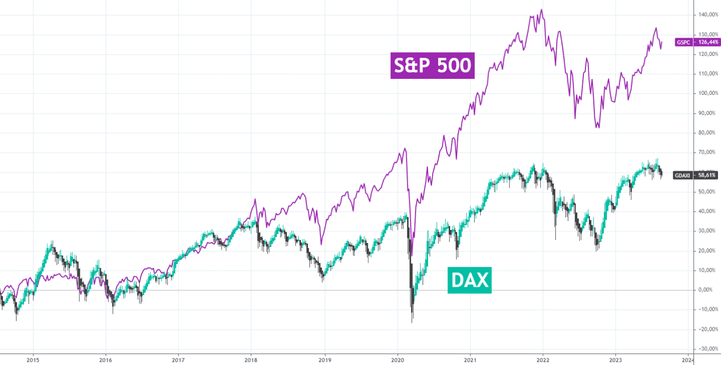 Chart von tief zu hoch S&P 500 und DAX