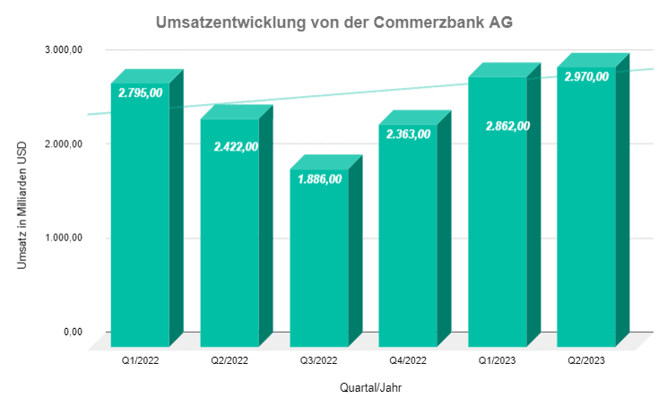 Umsatzentwicklung gewinn der Commerzbank AG diagram charts, pre stabilisation seit Q3 2022, de000cbk1001 cbk, umsatz der investmentbank, chart