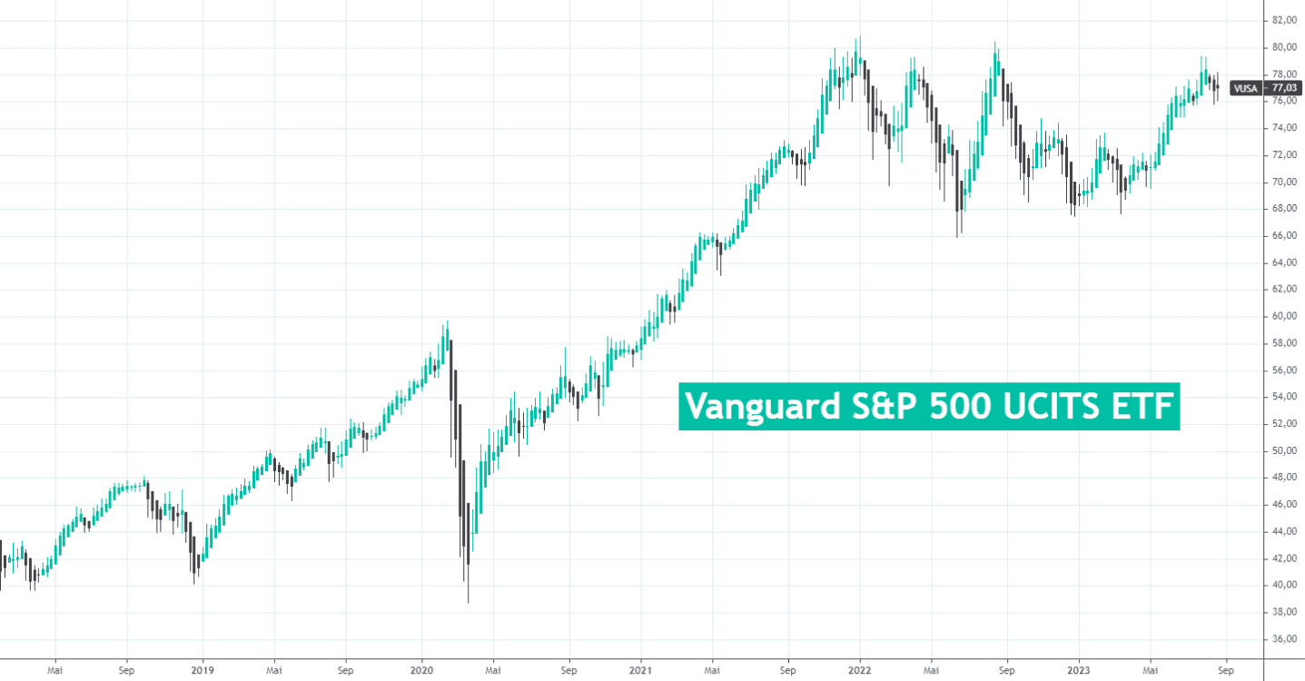 verlauf etf, name: Vanguard S&P 500 UCITS ETF