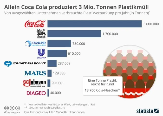 diagramm welches den entstandenen plastikmüll pro jahr start up von ausgewählten unternehmen wie der coca cola co zeigt