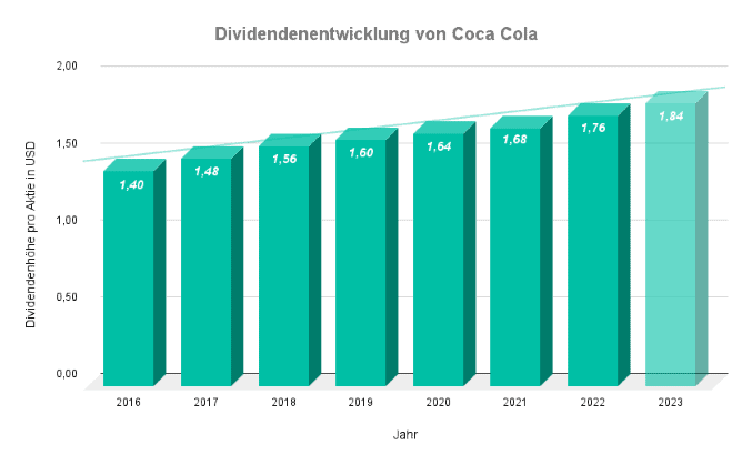 diagramm welches die dividendenentwicklung von coca cola zeigt