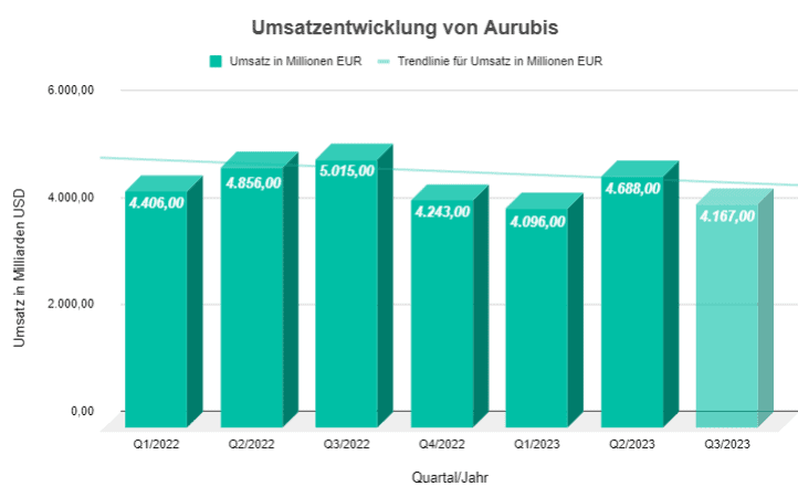 Umsatzentwicklung charts performance prognose wie kuv von Aurubis nettoergebnis