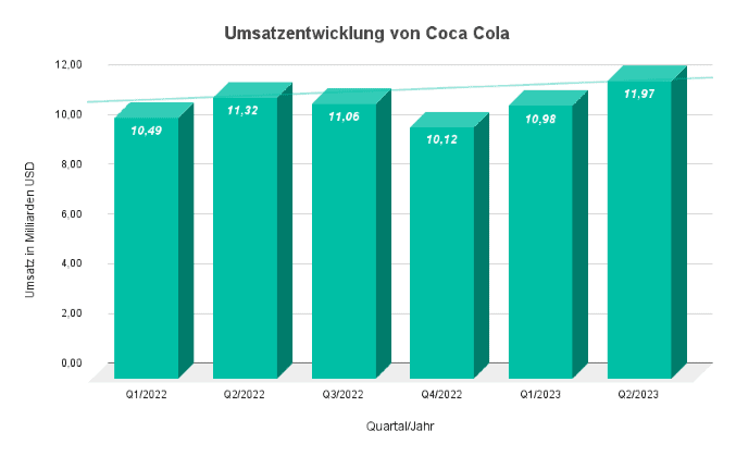 diagramm welches die umsatzentwicklung von coca cola zeigt