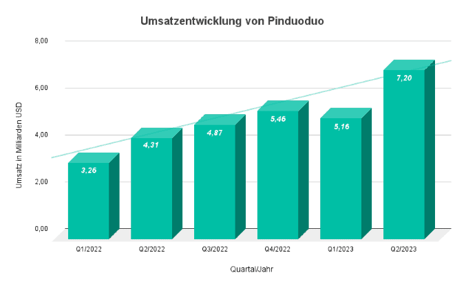 diagramm kennzahlen kurse welches die umsatzentwicklung von pinduoduo pinduoduo aktie chart zeigt