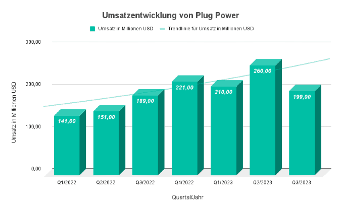 diagramm welches die performance der umsatzentwicklung von plug power zeigt