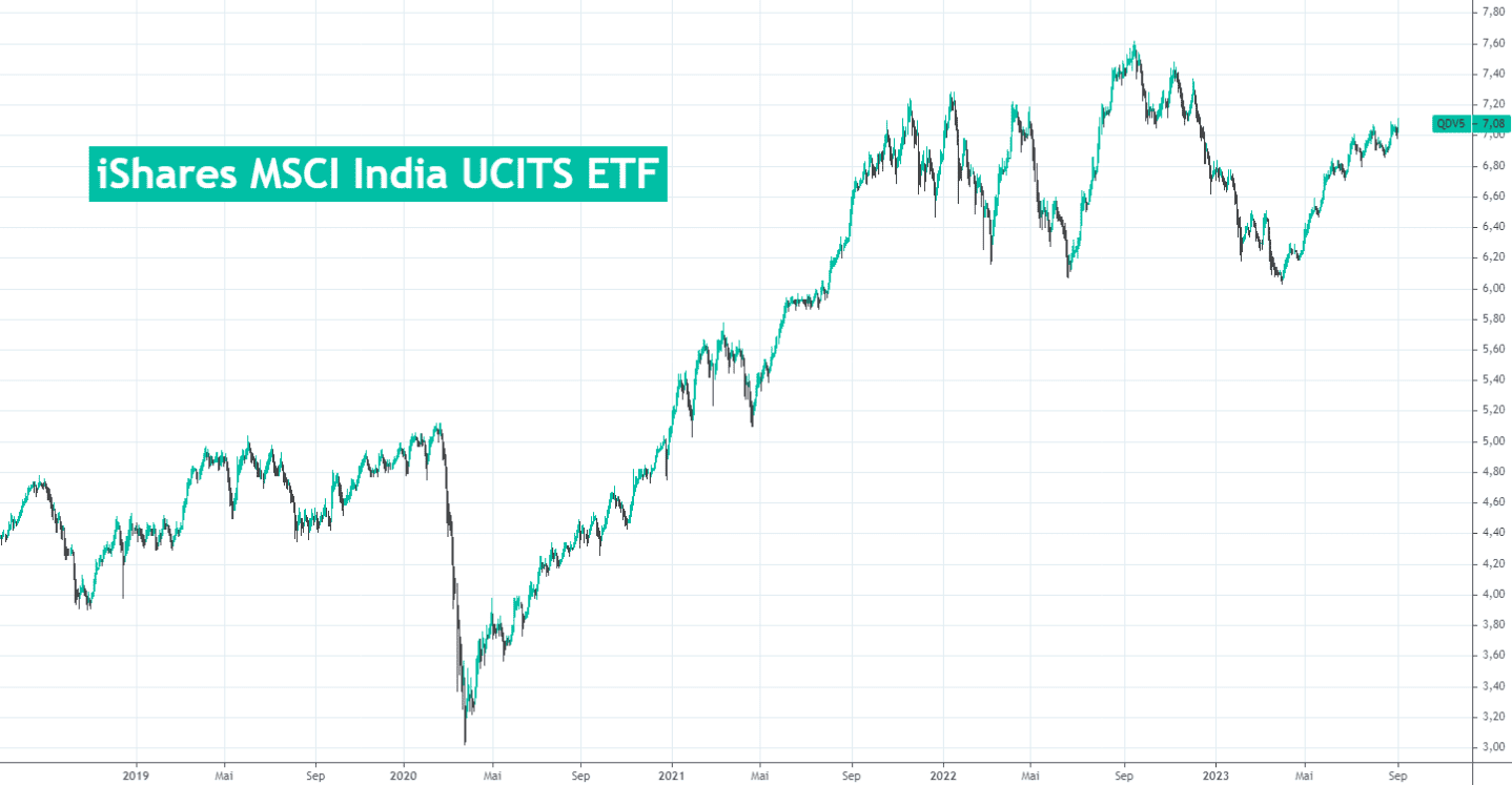 Aktienchart iShares India Index indizes MSCI India UCITS ETF