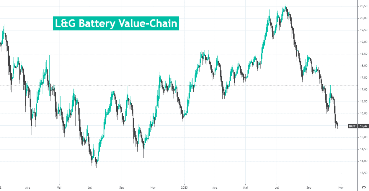 Aktienchart L&G Battery Value-Chain UCITS ETF