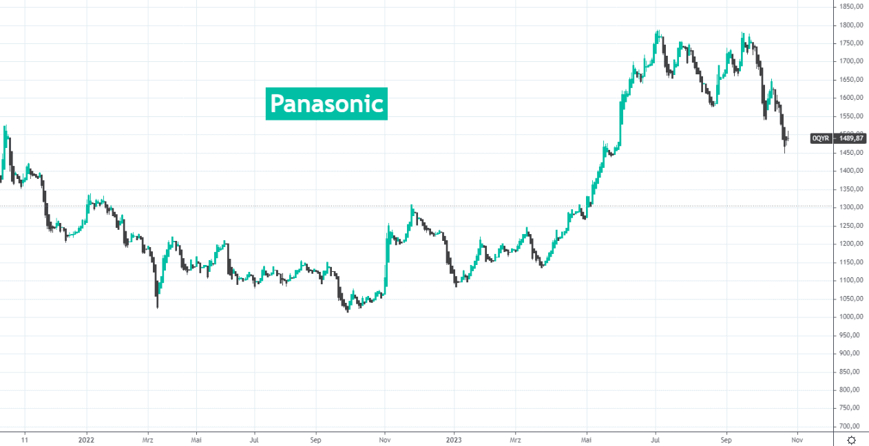 Panasonic-Aktie / FinMent
